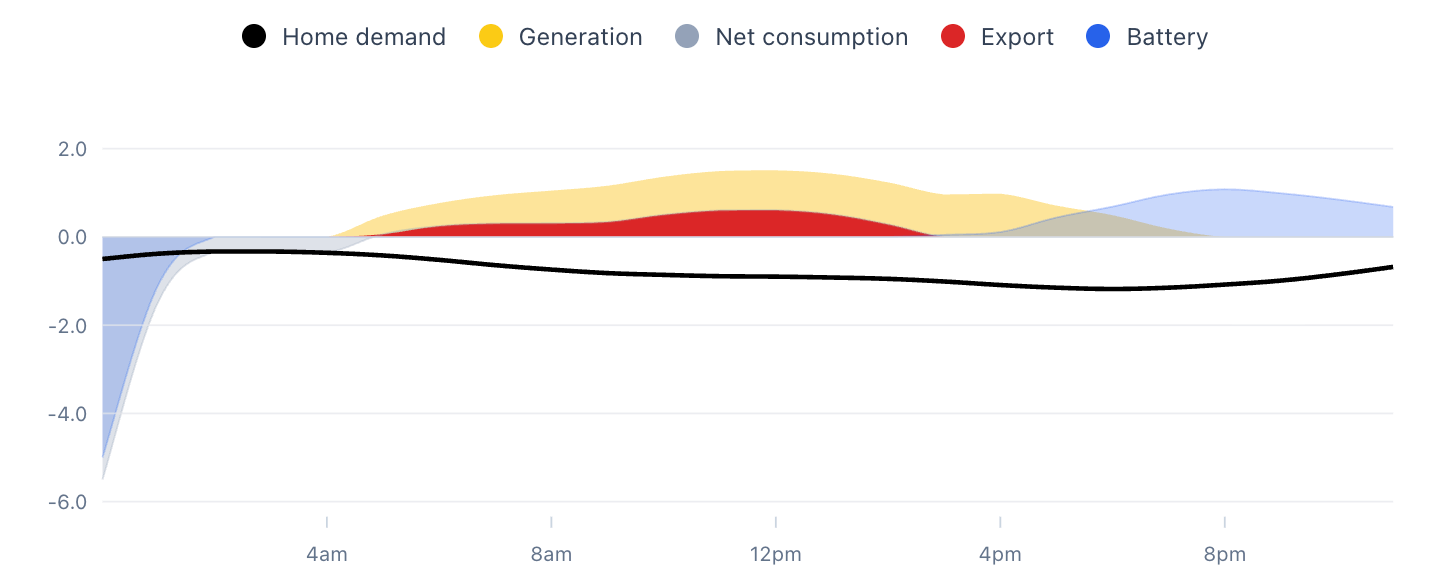 Sell Excess Solar