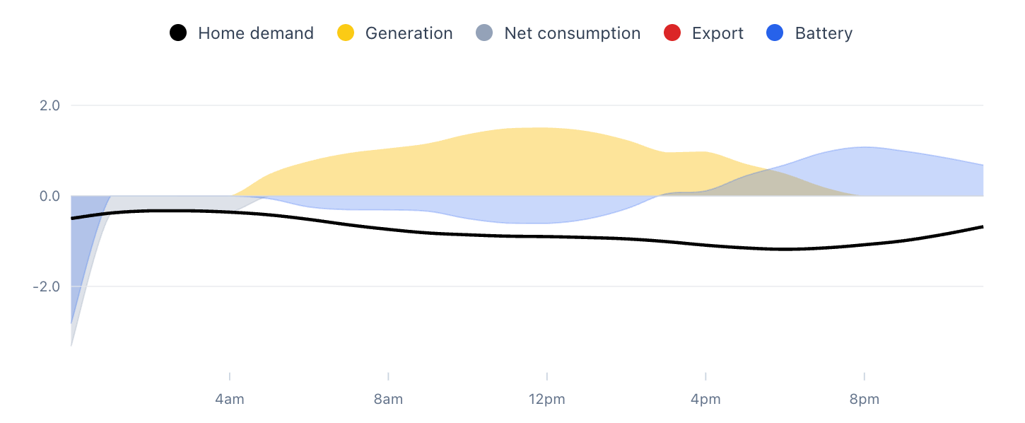 Store Excess Solar